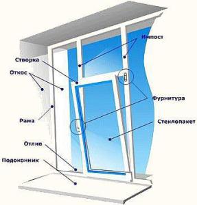 Строение пластиковых окон