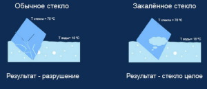 Каленое стекло. Преимущества и недостатки