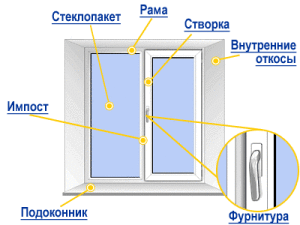 Современная комплектация пластиковых окон