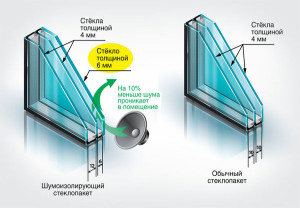 Звукоизоляция пластиковых окон