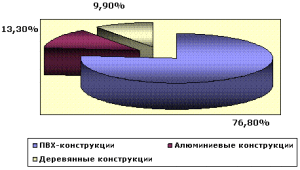 Российский рынок пластиковых оконных конструкций