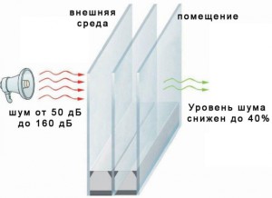 Пластиковое окно – помощник в защите дома от шума