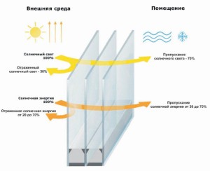 Особенности солнцезащитных стеклопакетов. Часть 1