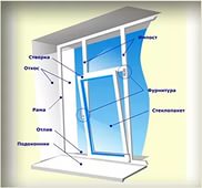 Основные и дополнительные элементы современного ПВХ-окна