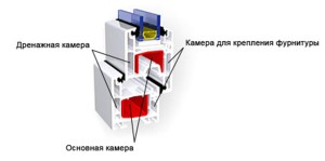 Что означает понятие «камеры» в ПВХ-окнах