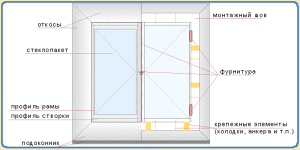 Основы грамотного монтажа ПВХ-окон